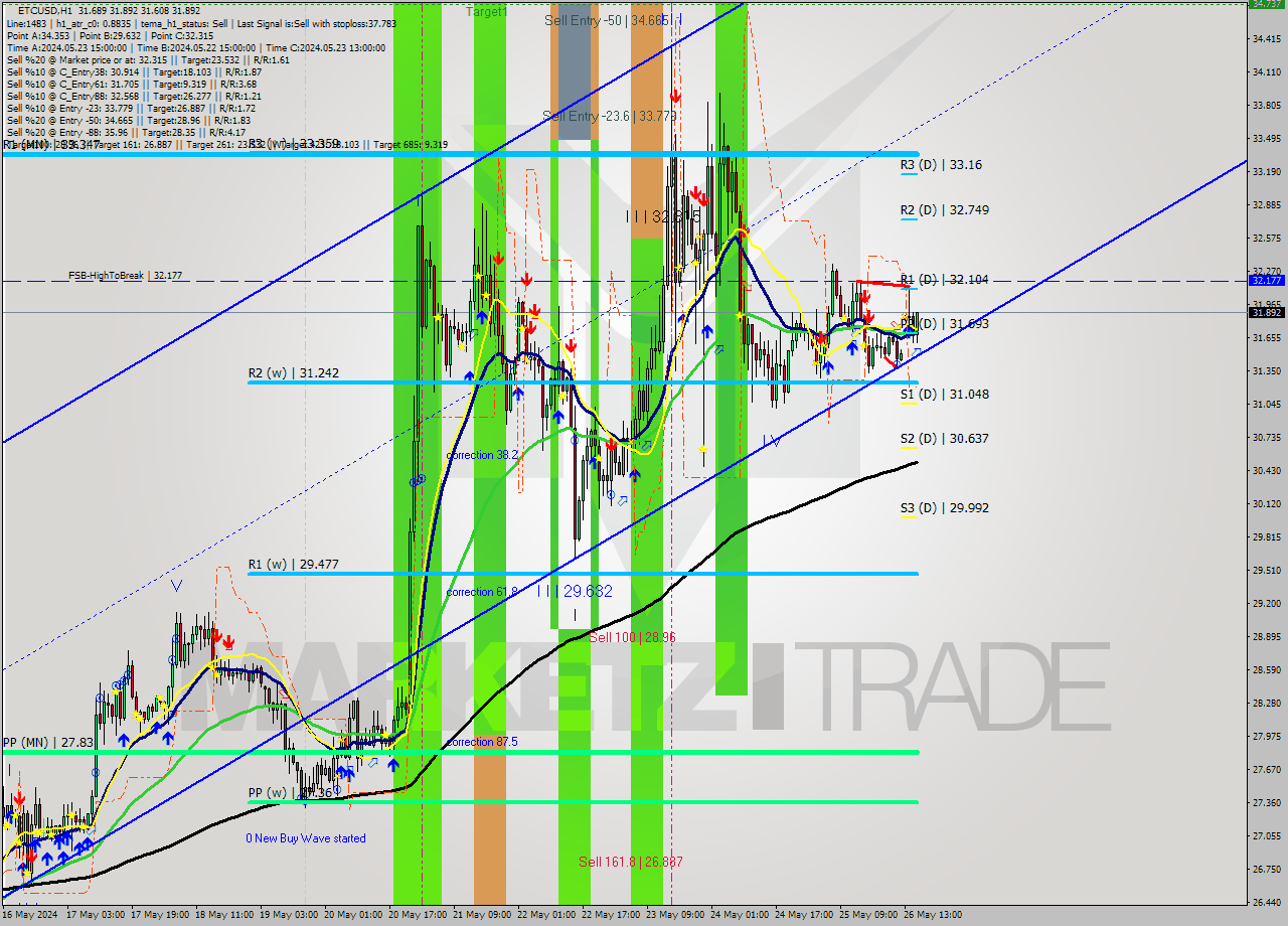 ETCUSD MultiTimeframe analysis at date 2024.05.26 16:24