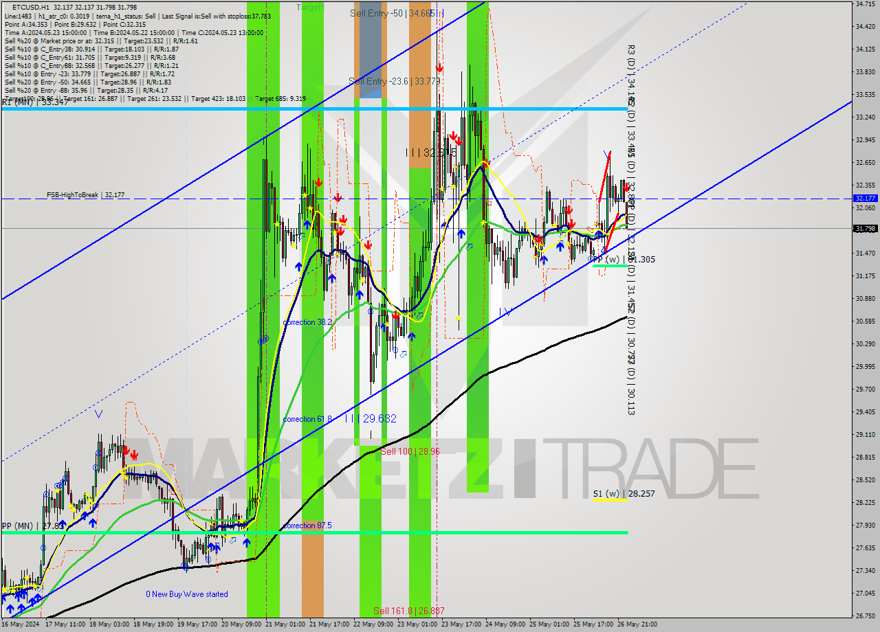 ETCUSD MultiTimeframe analysis at date 2024.05.27 00:33