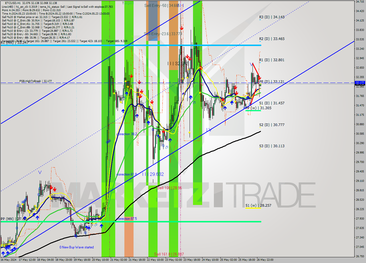 ETCUSD MultiTimeframe analysis at date 2024.05.27 01:01