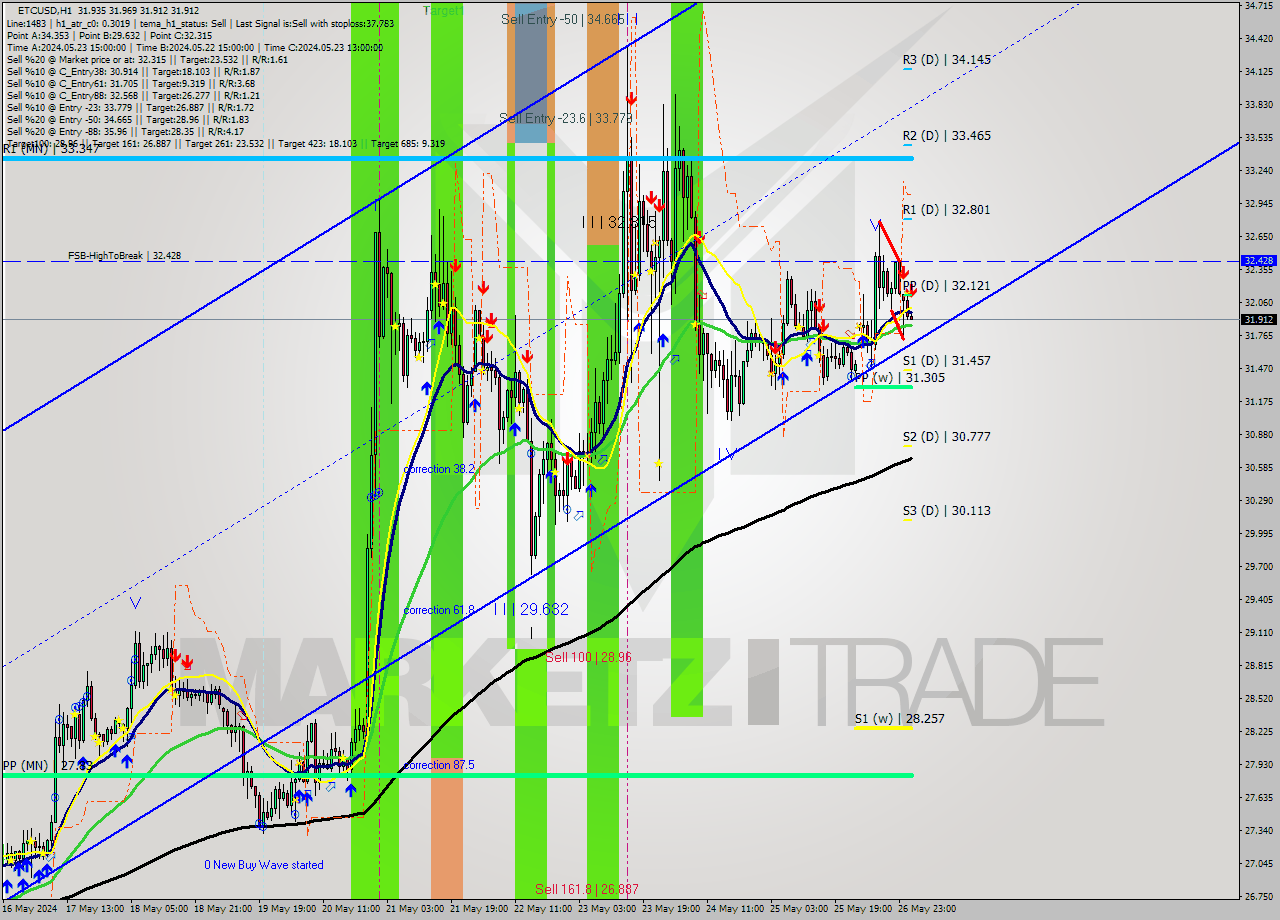 ETCUSD MultiTimeframe analysis at date 2024.05.27 02:04