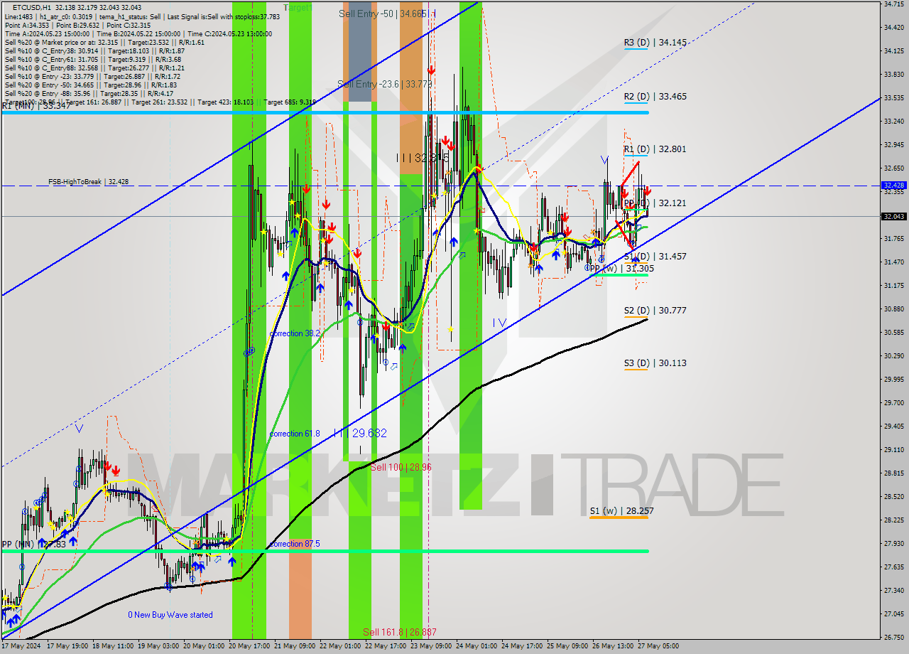 ETCUSD MultiTimeframe analysis at date 2024.05.27 08:05