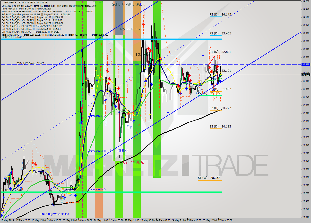 ETCUSD MultiTimeframe analysis at date 2024.05.27 12:00