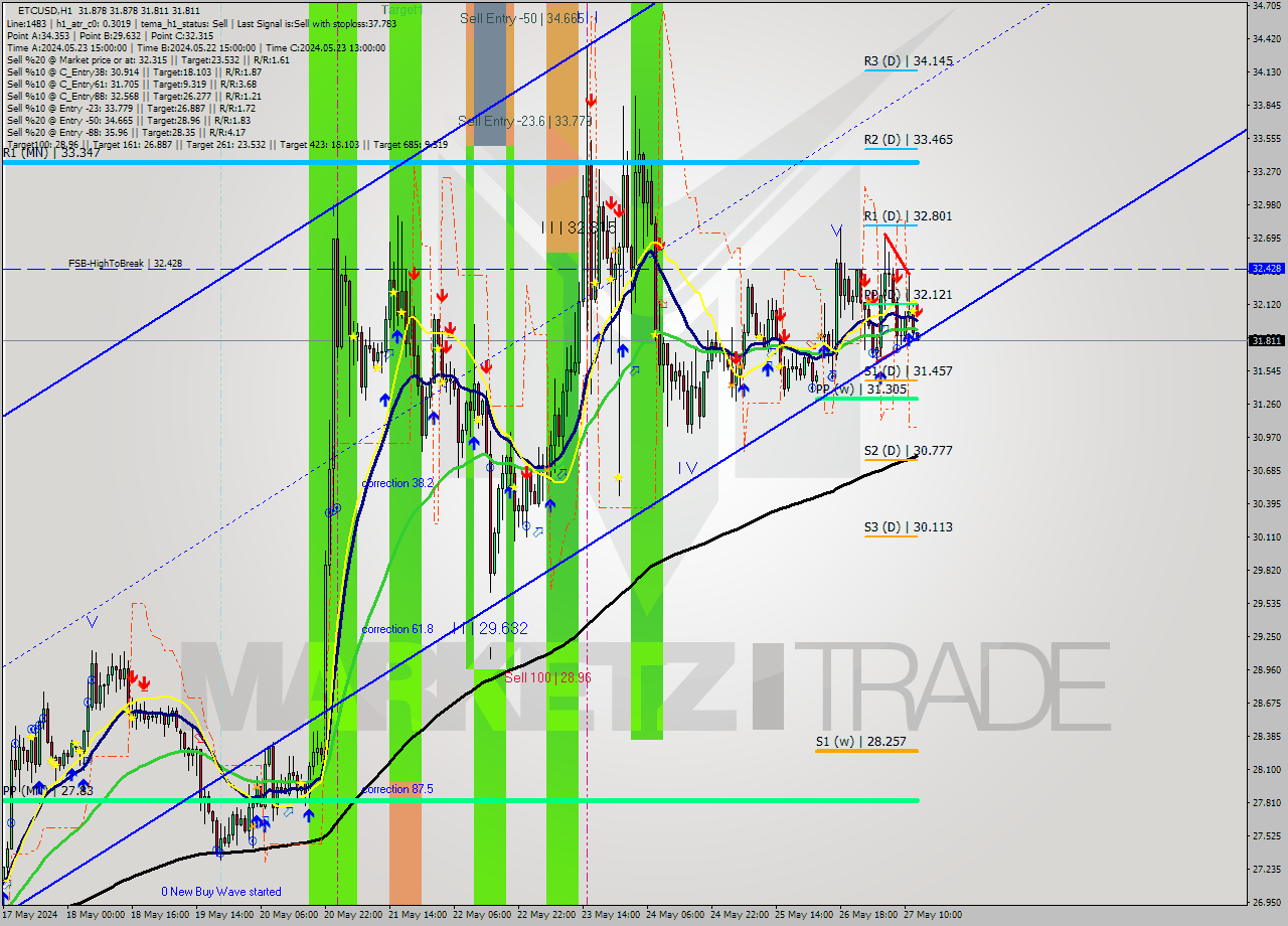 ETCUSD MultiTimeframe analysis at date 2024.05.27 13:02