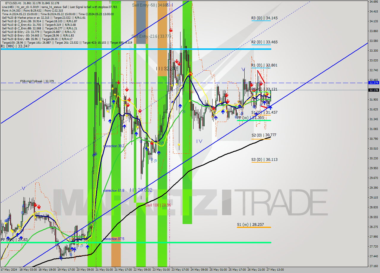 ETCUSD MultiTimeframe analysis at date 2024.05.27 16:47