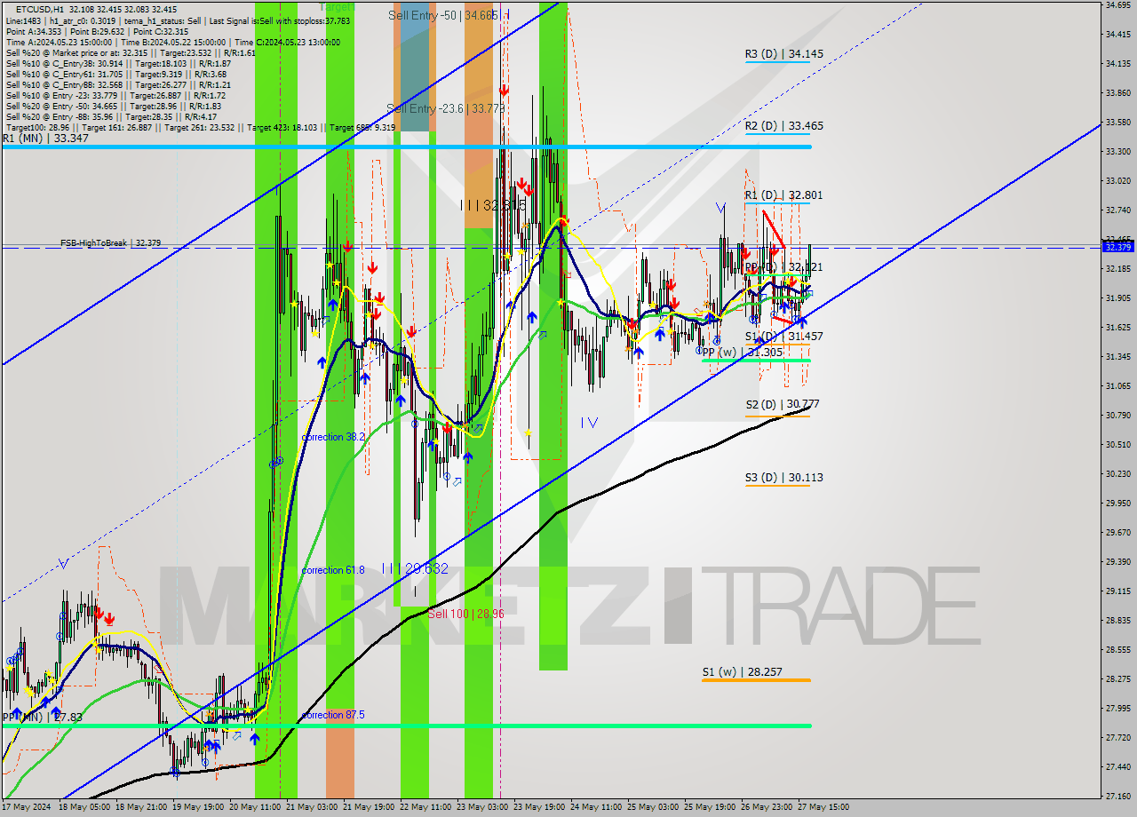 ETCUSD MultiTimeframe analysis at date 2024.05.27 18:38