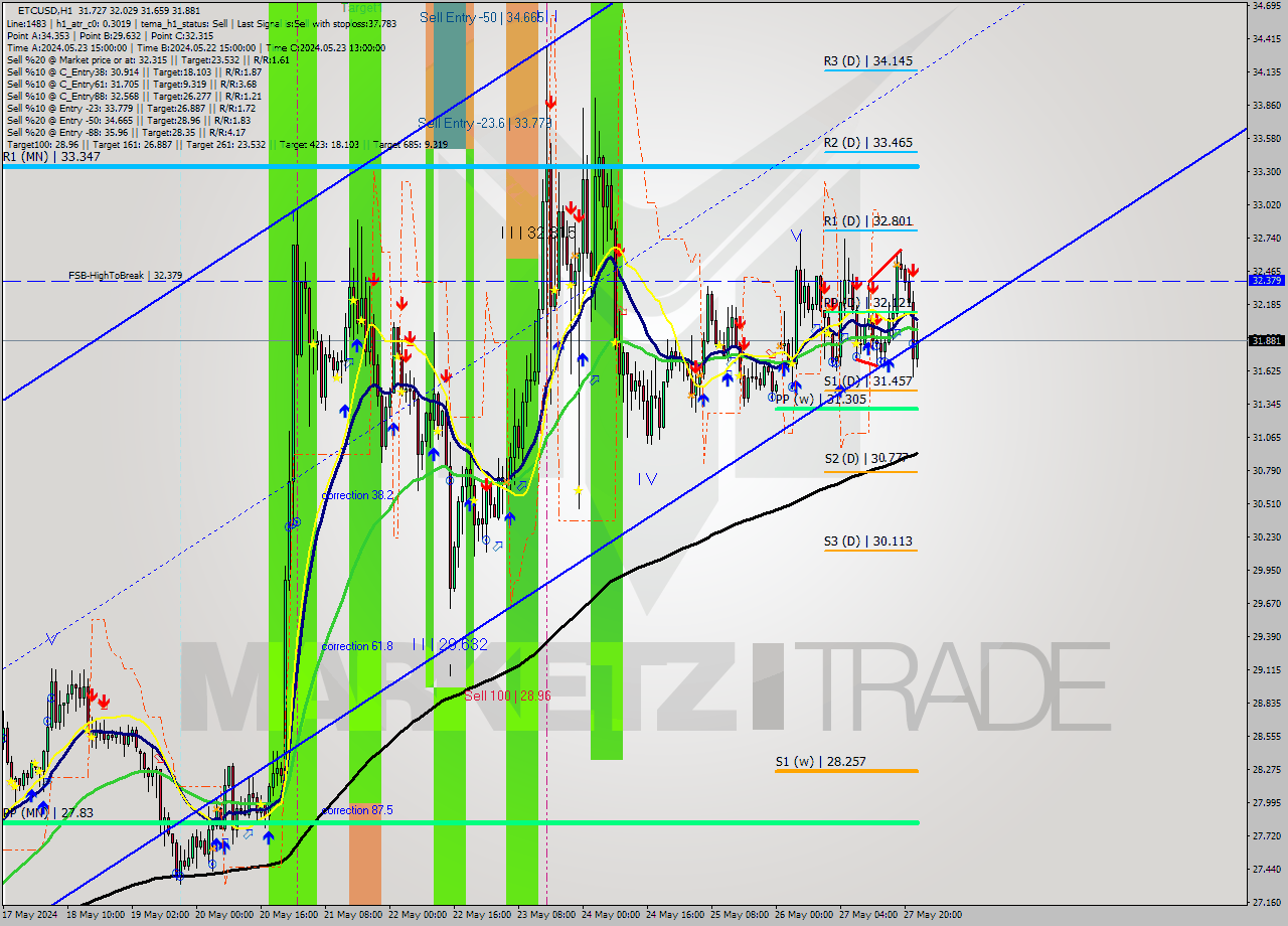 ETCUSD MultiTimeframe analysis at date 2024.05.27 22:48