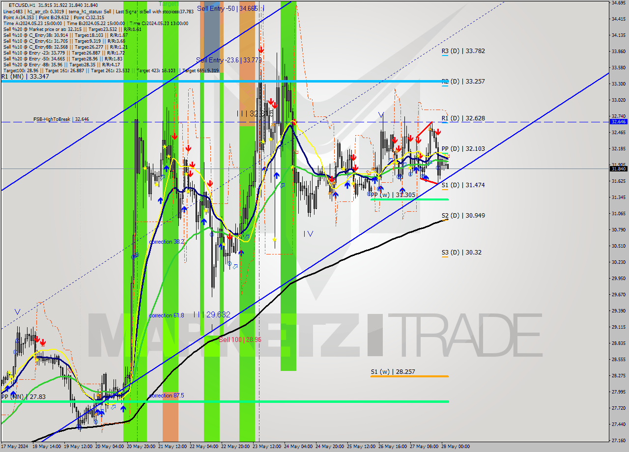 ETCUSD MultiTimeframe analysis at date 2024.05.28 03:04
