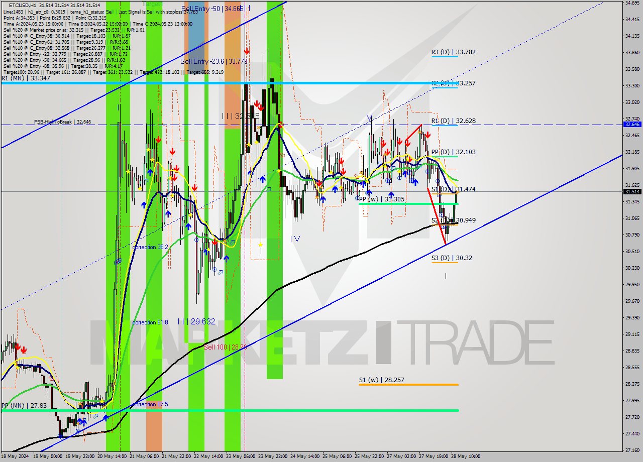 ETCUSD MultiTimeframe analysis at date 2024.05.28 13:00