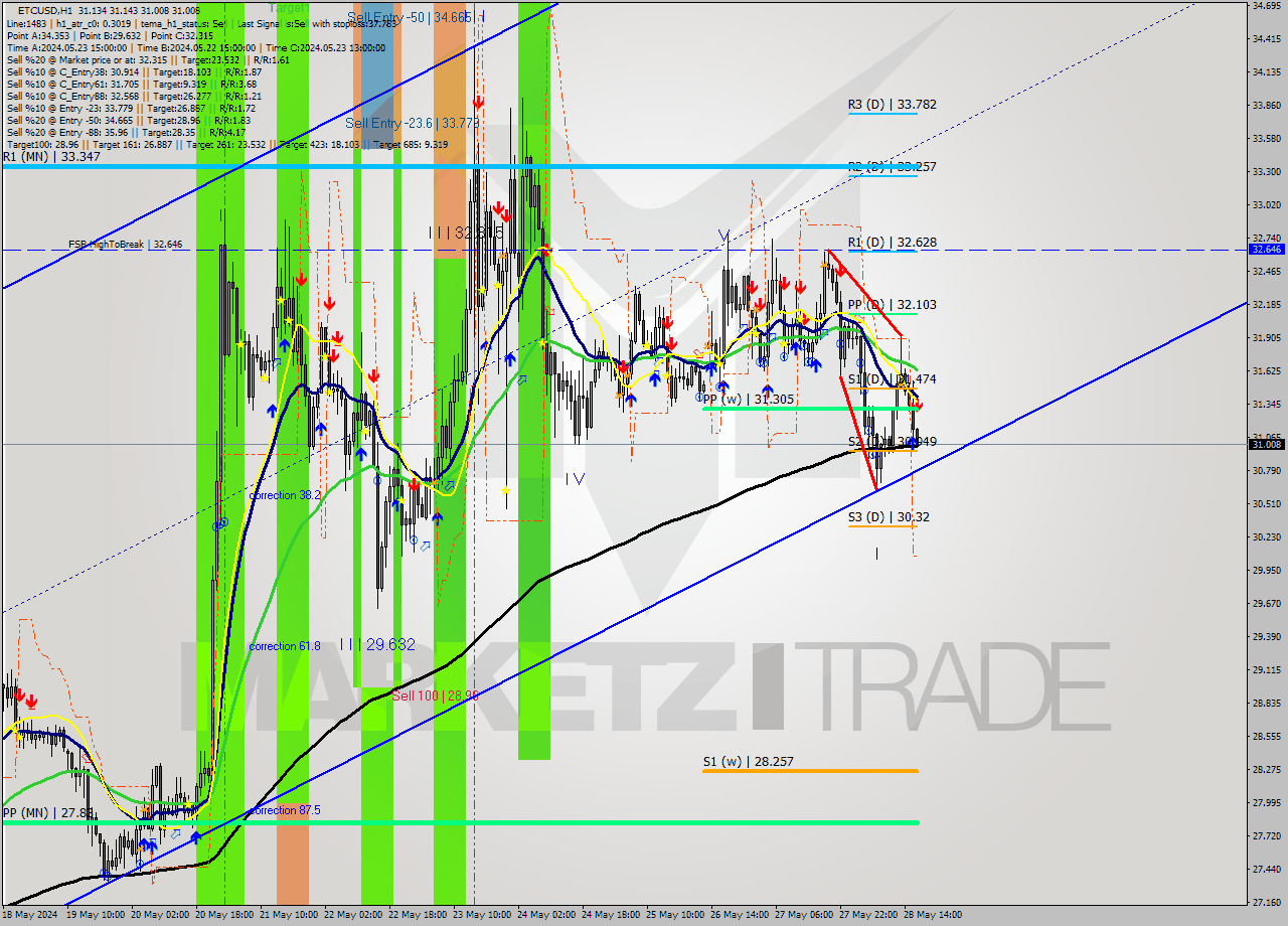 ETCUSD MultiTimeframe analysis at date 2024.05.28 17:04