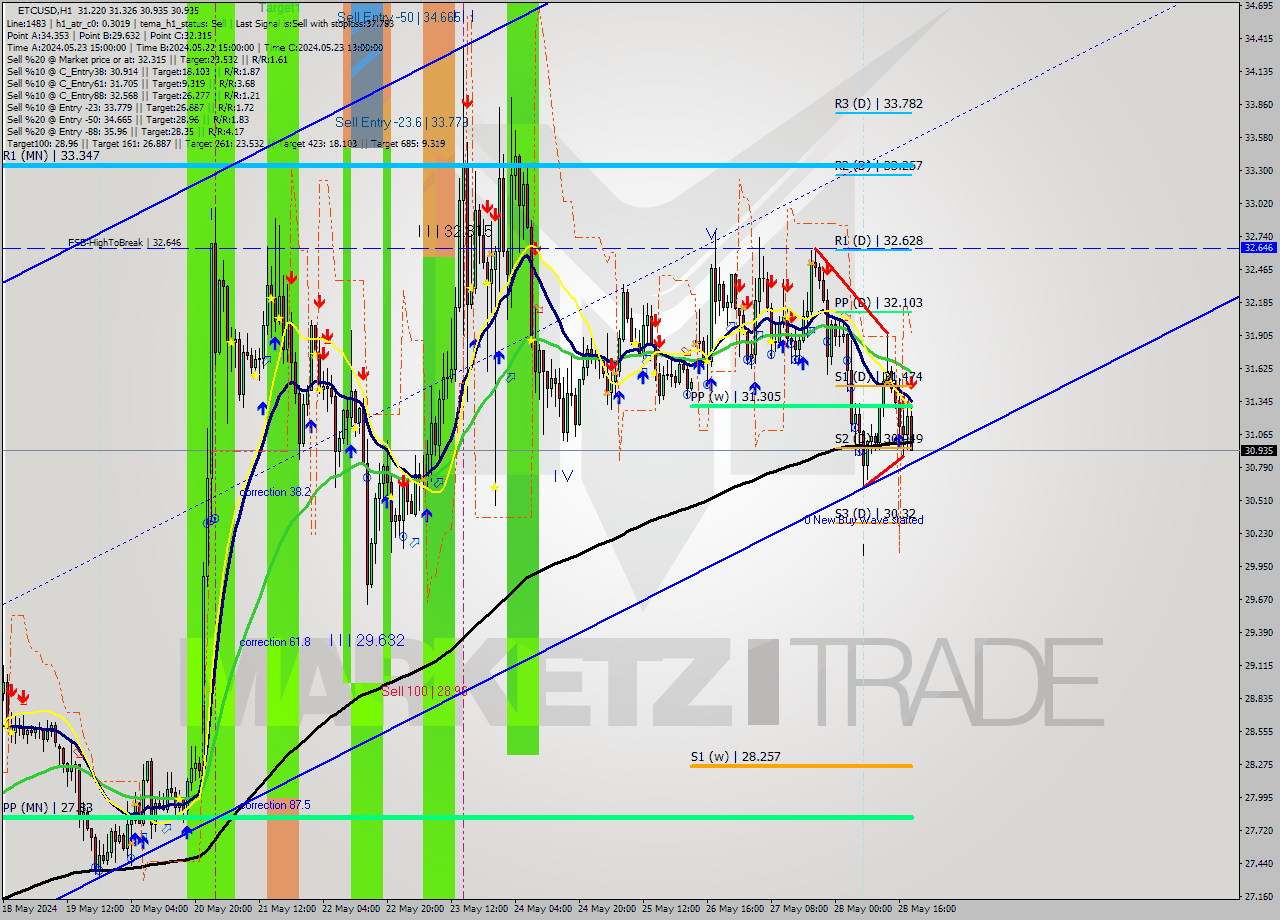 ETCUSD MultiTimeframe analysis at date 2024.05.28 19:32