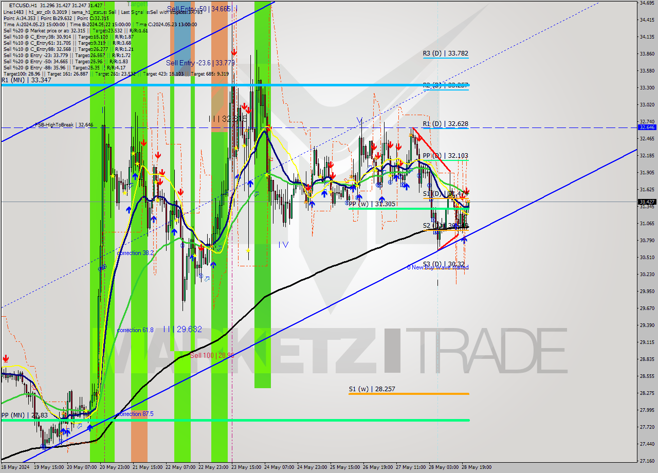 ETCUSD MultiTimeframe analysis at date 2024.05.28 22:14
