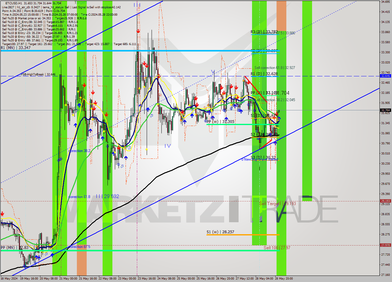 ETCUSD MultiTimeframe analysis at date 2024.05.28 23:00