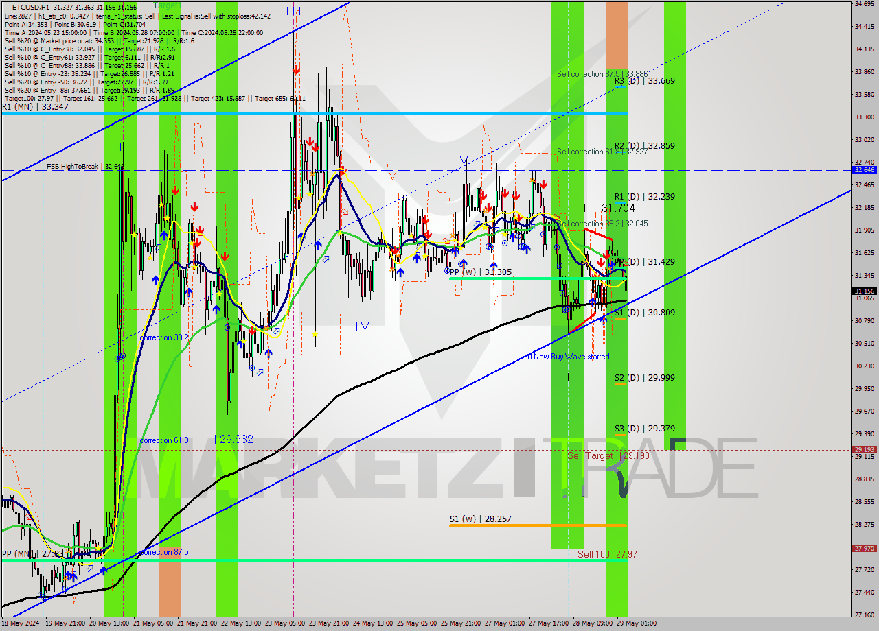 ETCUSD MultiTimeframe analysis at date 2024.05.29 04:18