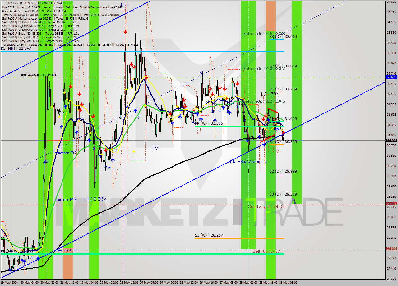 ETCUSD MultiTimeframe analysis at date 2024.05.29 11:03