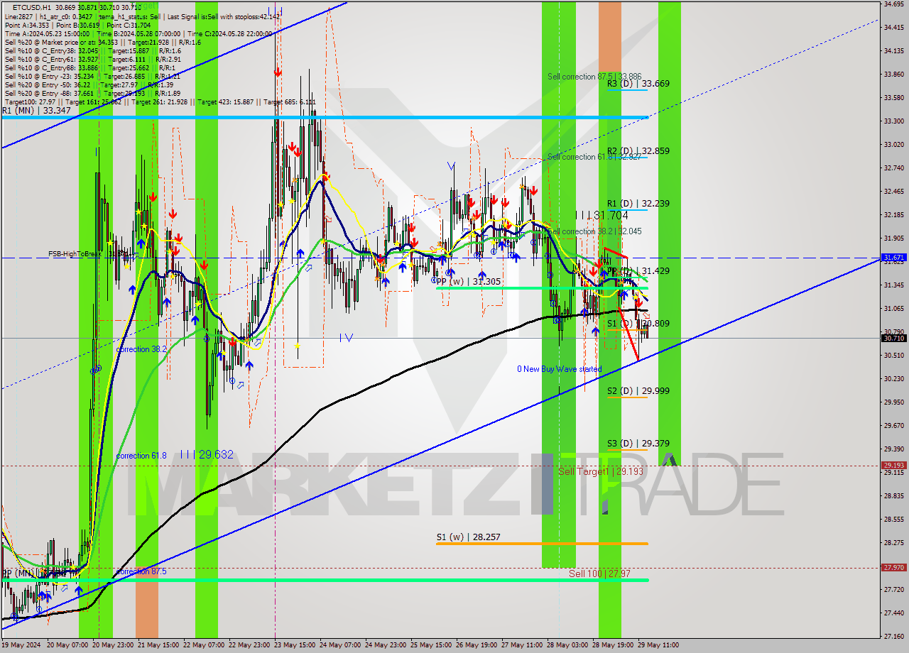 ETCUSD MultiTimeframe analysis at date 2024.05.29 14:37