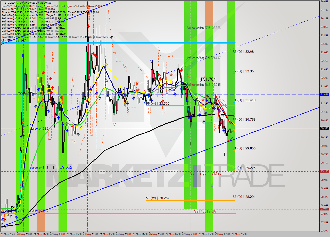 ETCUSD MultiTimeframe analysis at date 2024.05.30 01:24