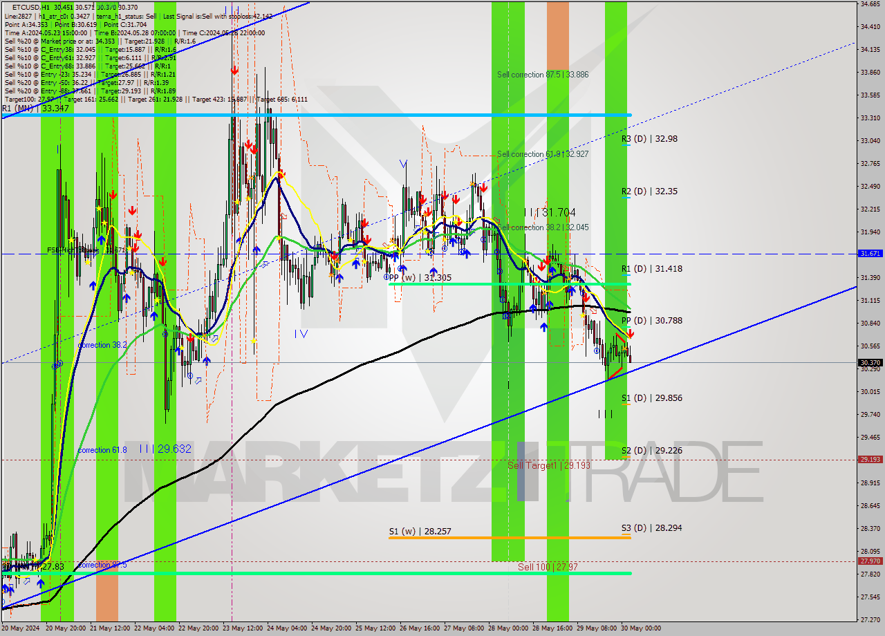 ETCUSD MultiTimeframe analysis at date 2024.05.30 03:52