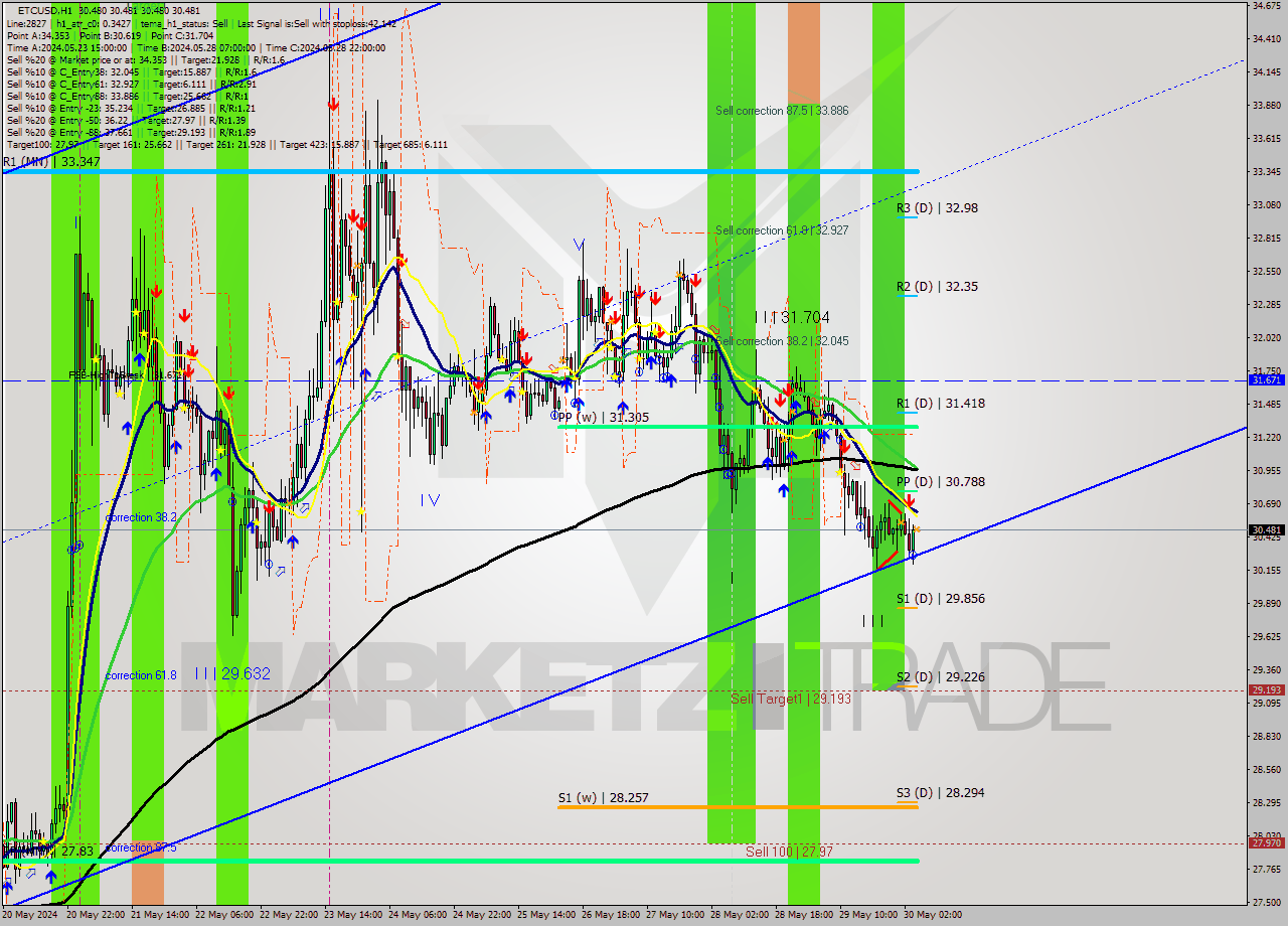 ETCUSD MultiTimeframe analysis at date 2024.05.30 05:00