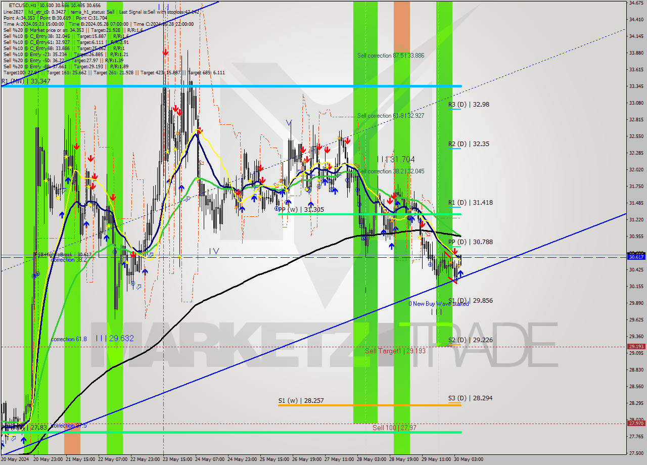 ETCUSD MultiTimeframe analysis at date 2024.05.30 06:56