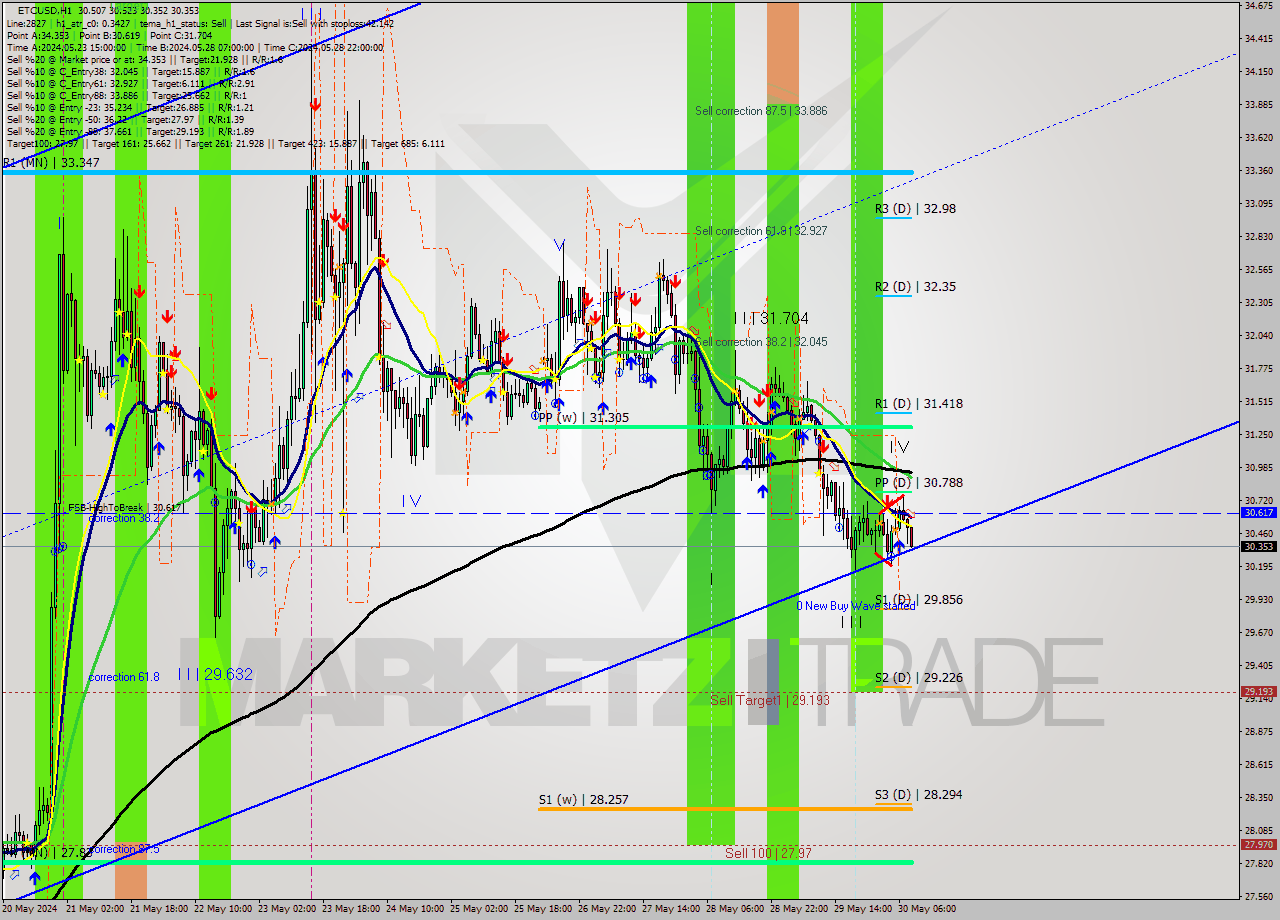 ETCUSD MultiTimeframe analysis at date 2024.05.30 09:06