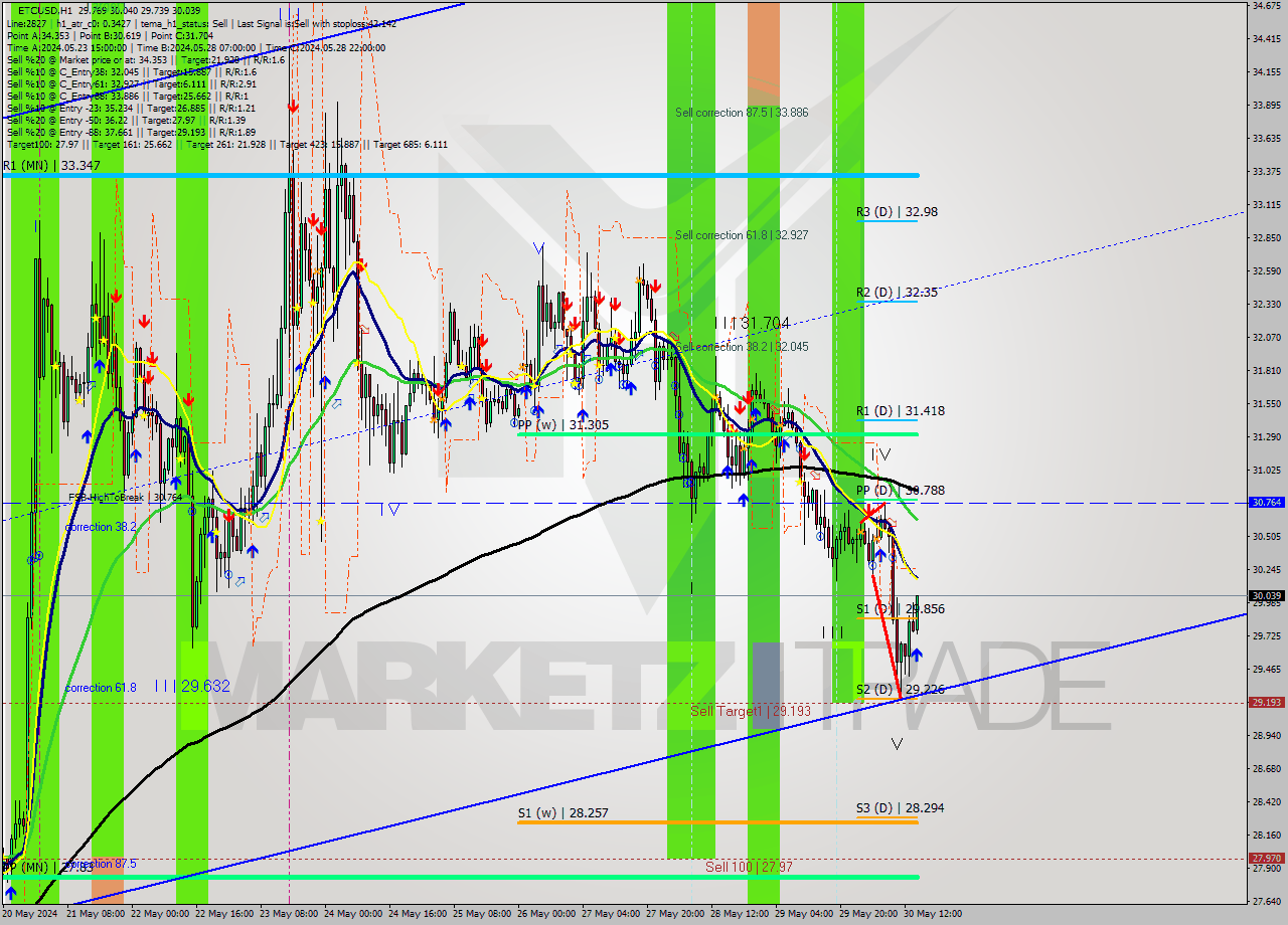ETCUSD MultiTimeframe analysis at date 2024.05.30 15:31