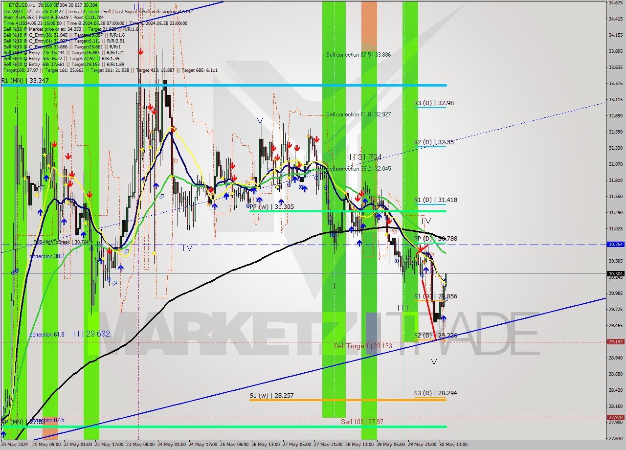 ETCUSD MultiTimeframe analysis at date 2024.05.30 16:53