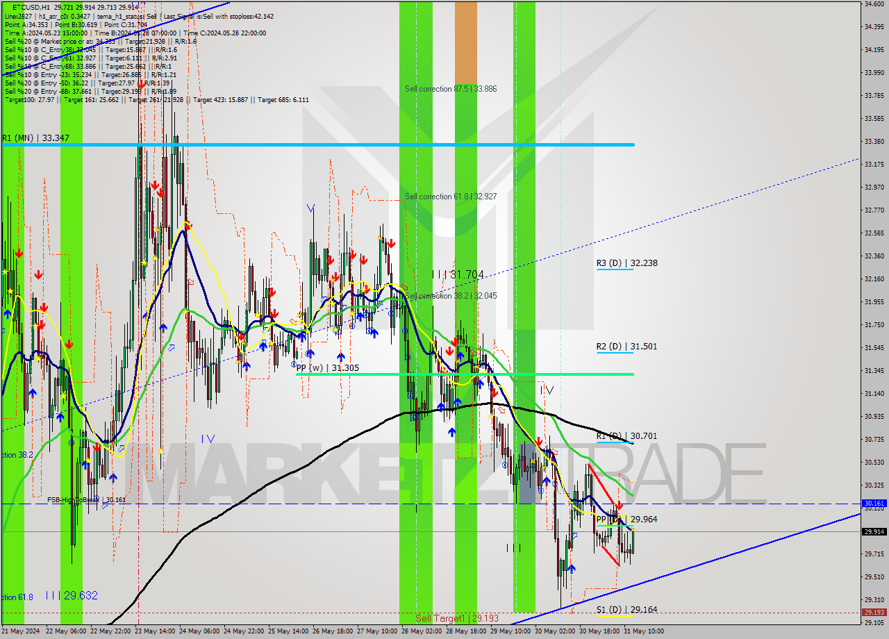 ETCUSD MultiTimeframe analysis at date 2024.05.31 13:13