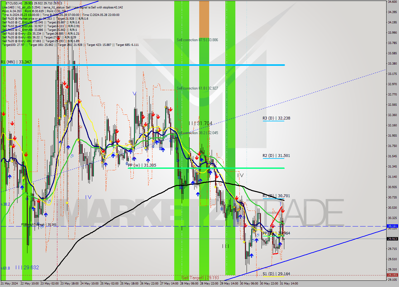 ETCUSD MultiTimeframe analysis at date 2024.05.31 16:58