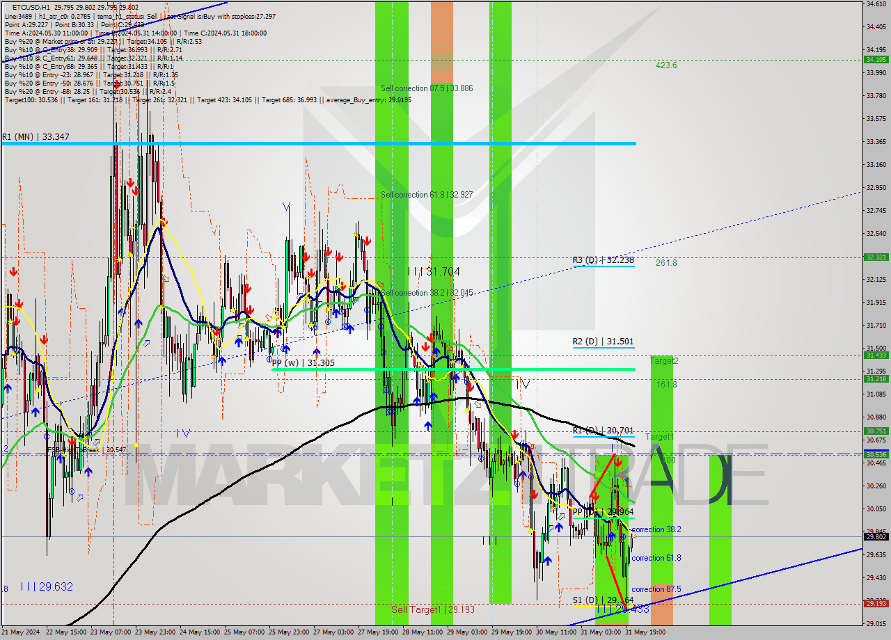 ETCUSD MultiTimeframe analysis at date 2024.05.31 22:00