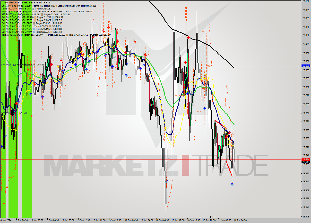 ETCUSD M15 Signal