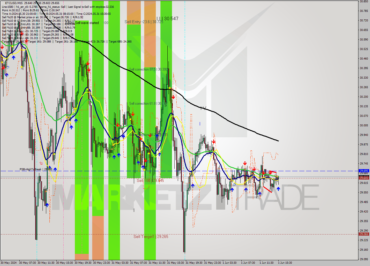 ETCUSD M15 Signal