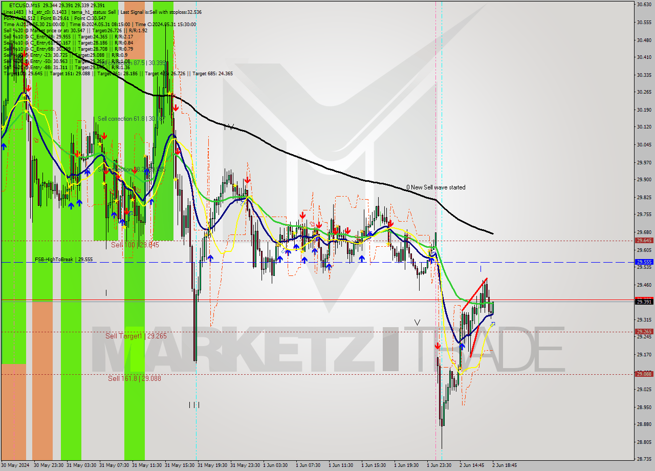 ETCUSD M15 Signal