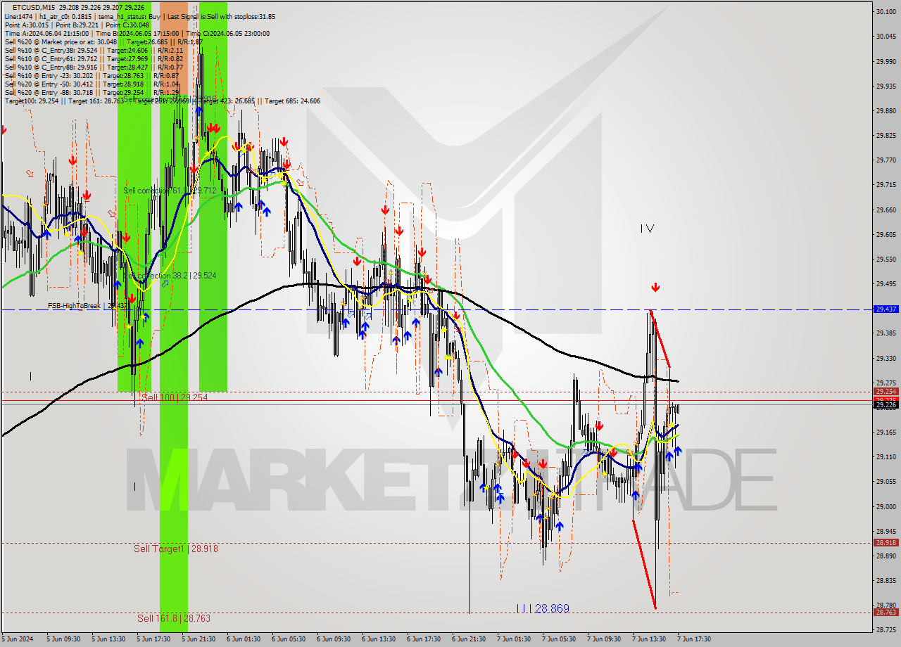 ETCUSD M15 Signal
