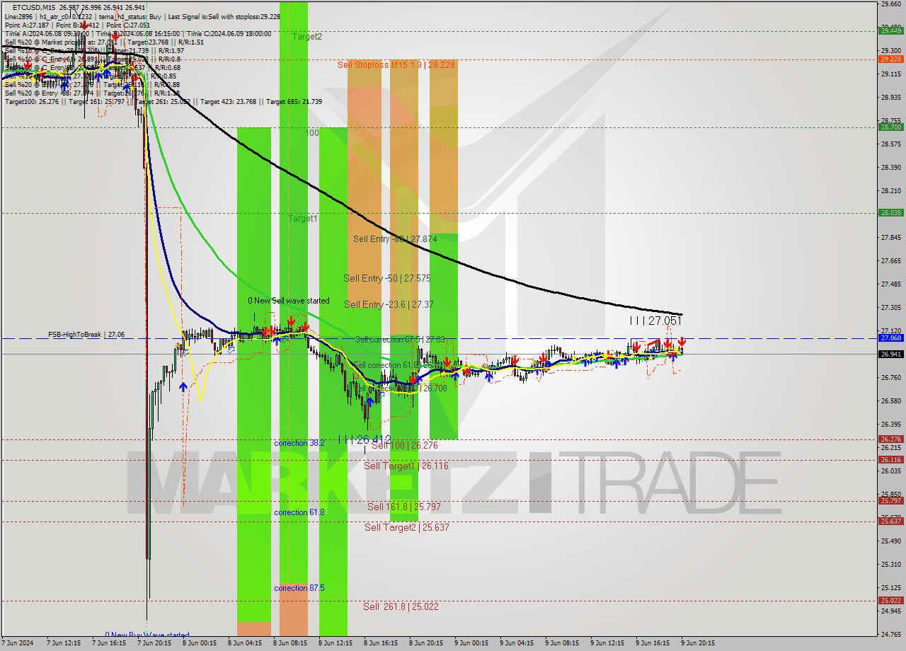 ETCUSD M15 Signal