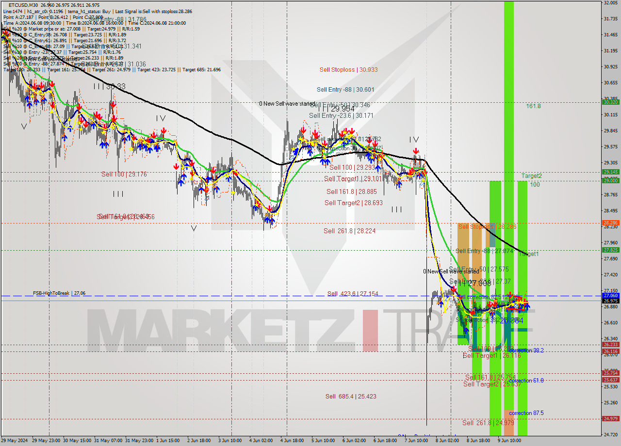 ETCUSD M30 Signal