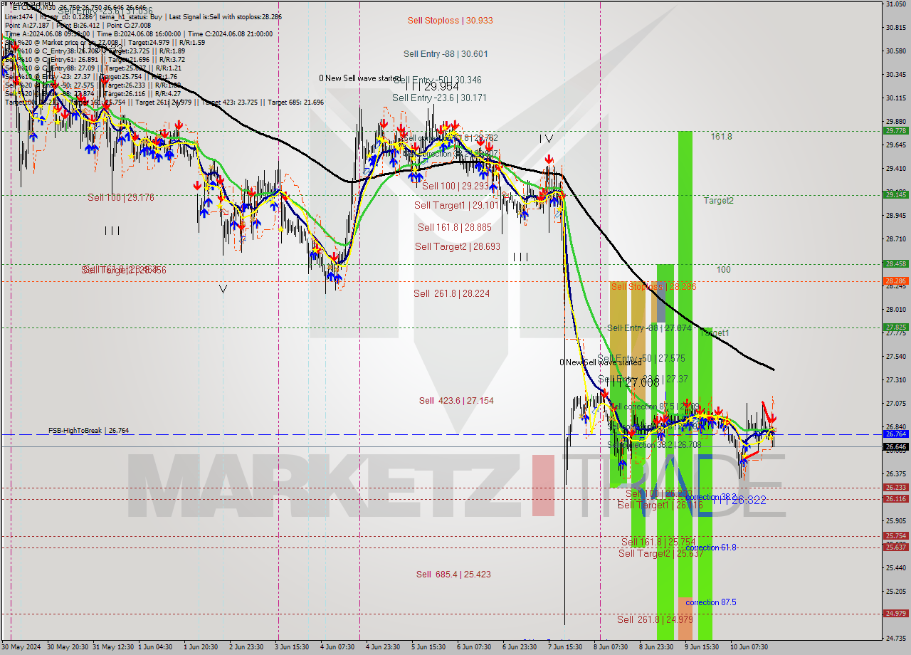 ETCUSD M30 Signal