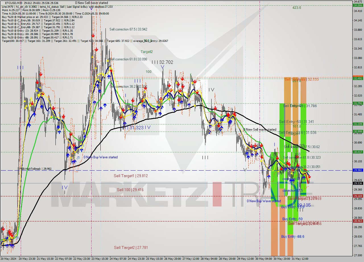 ETCUSD M30 Signal