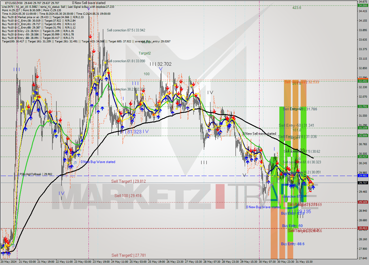 ETCUSD M30 Signal