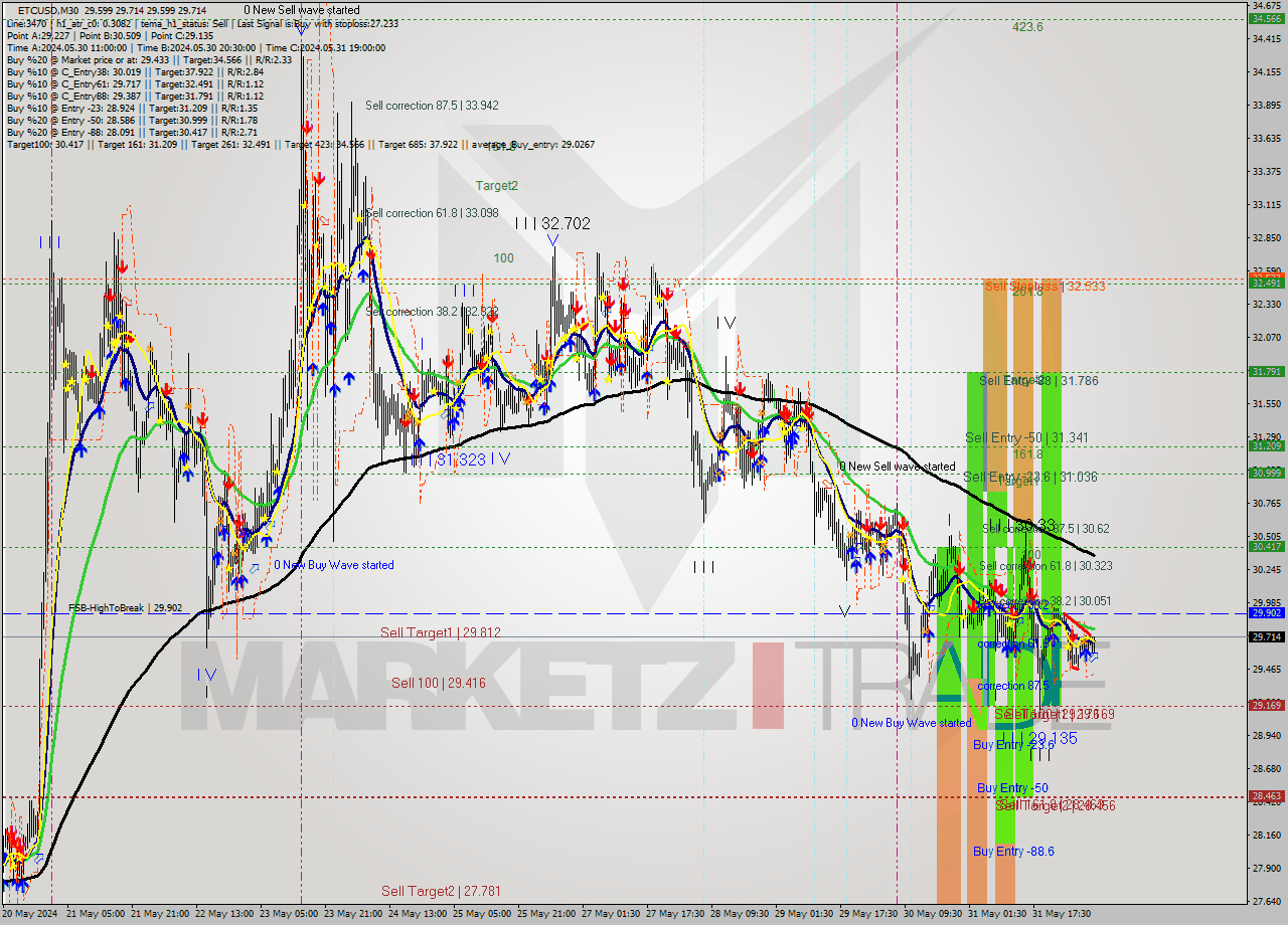 ETCUSD M30 Signal