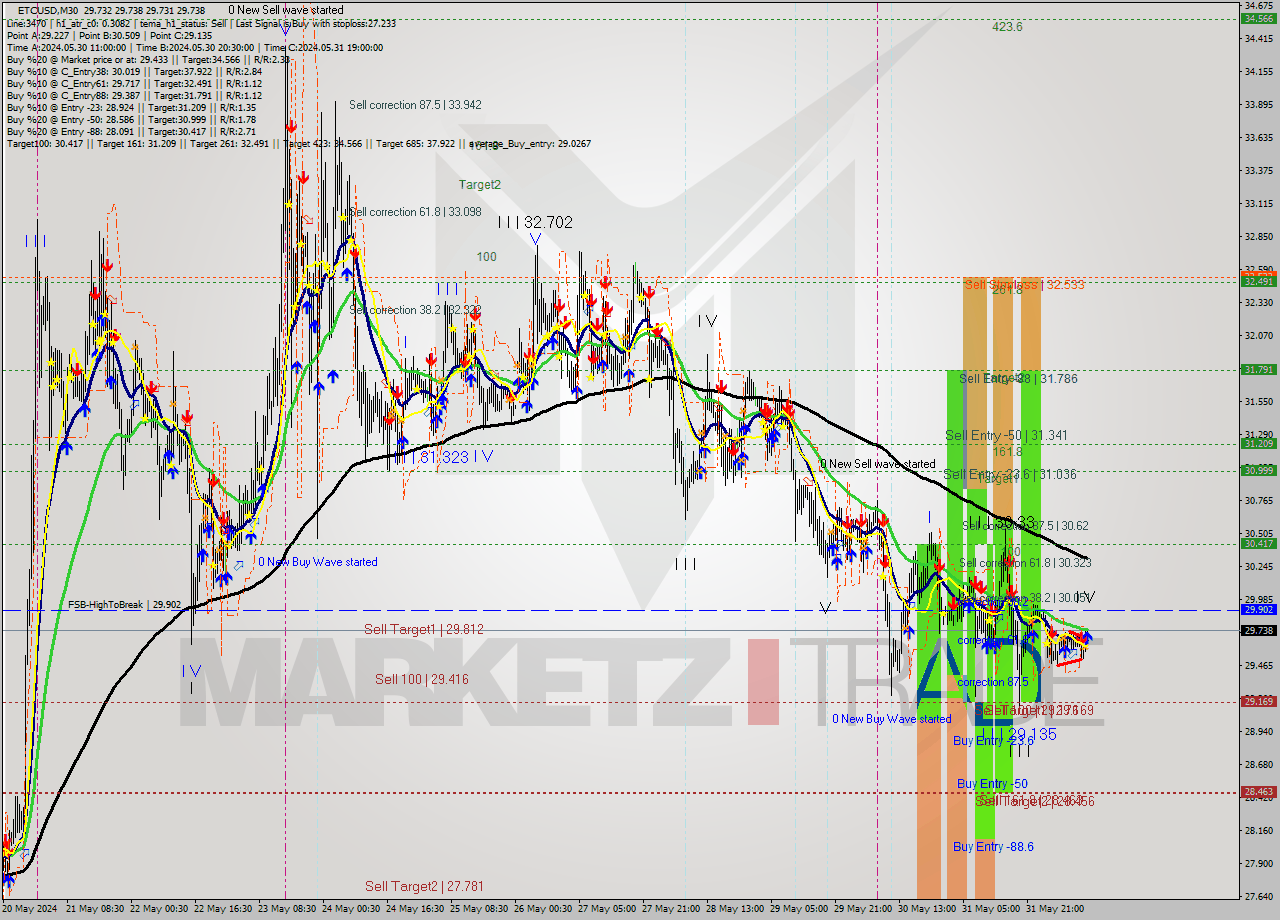 ETCUSD M30 Signal