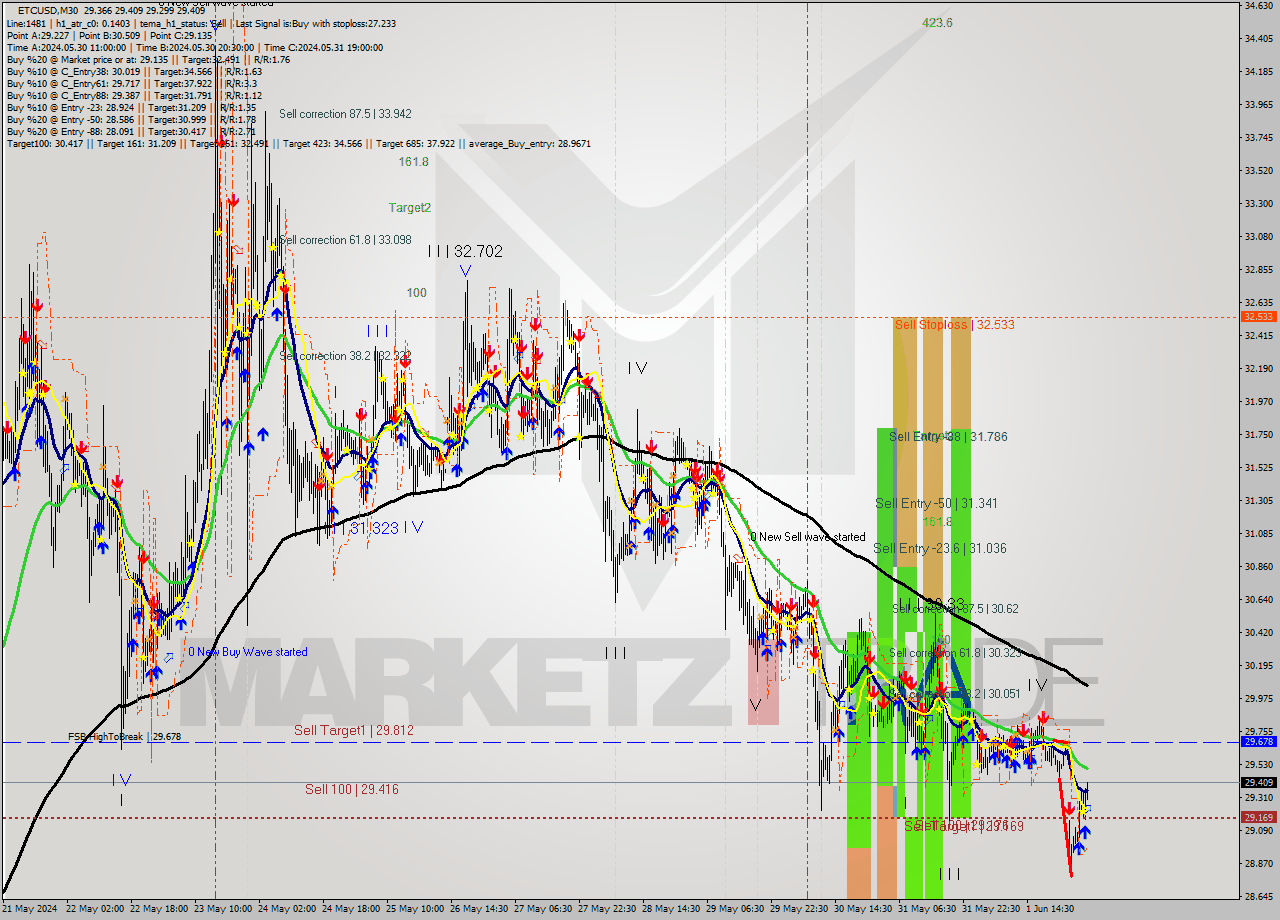 ETCUSD M30 Signal