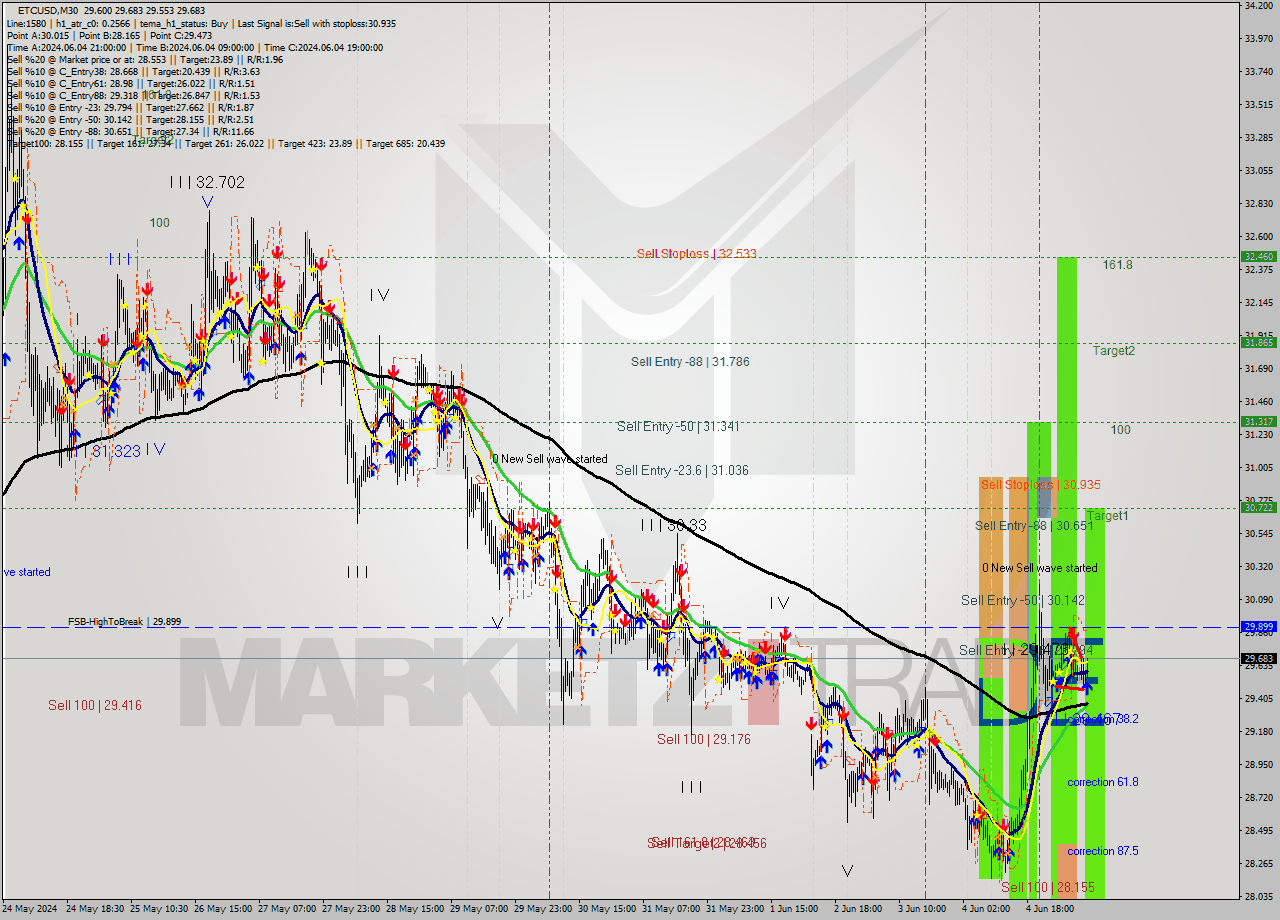 ETCUSD M30 Signal
