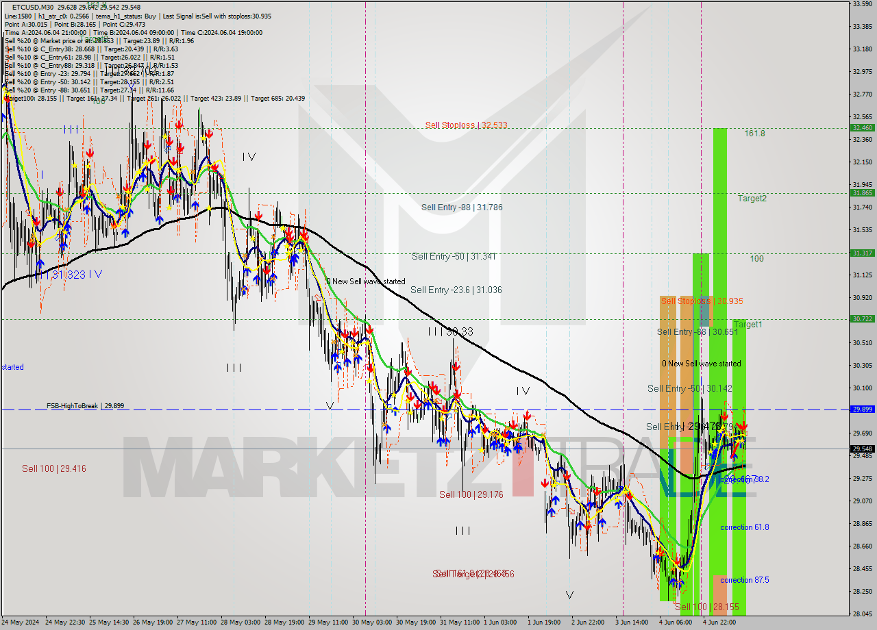 ETCUSD M30 Signal