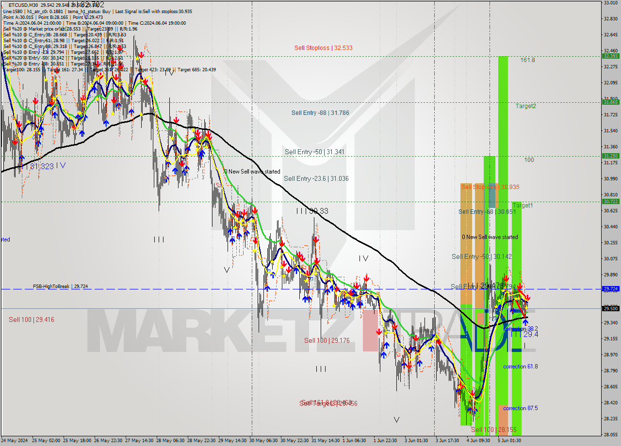 ETCUSD M30 Signal