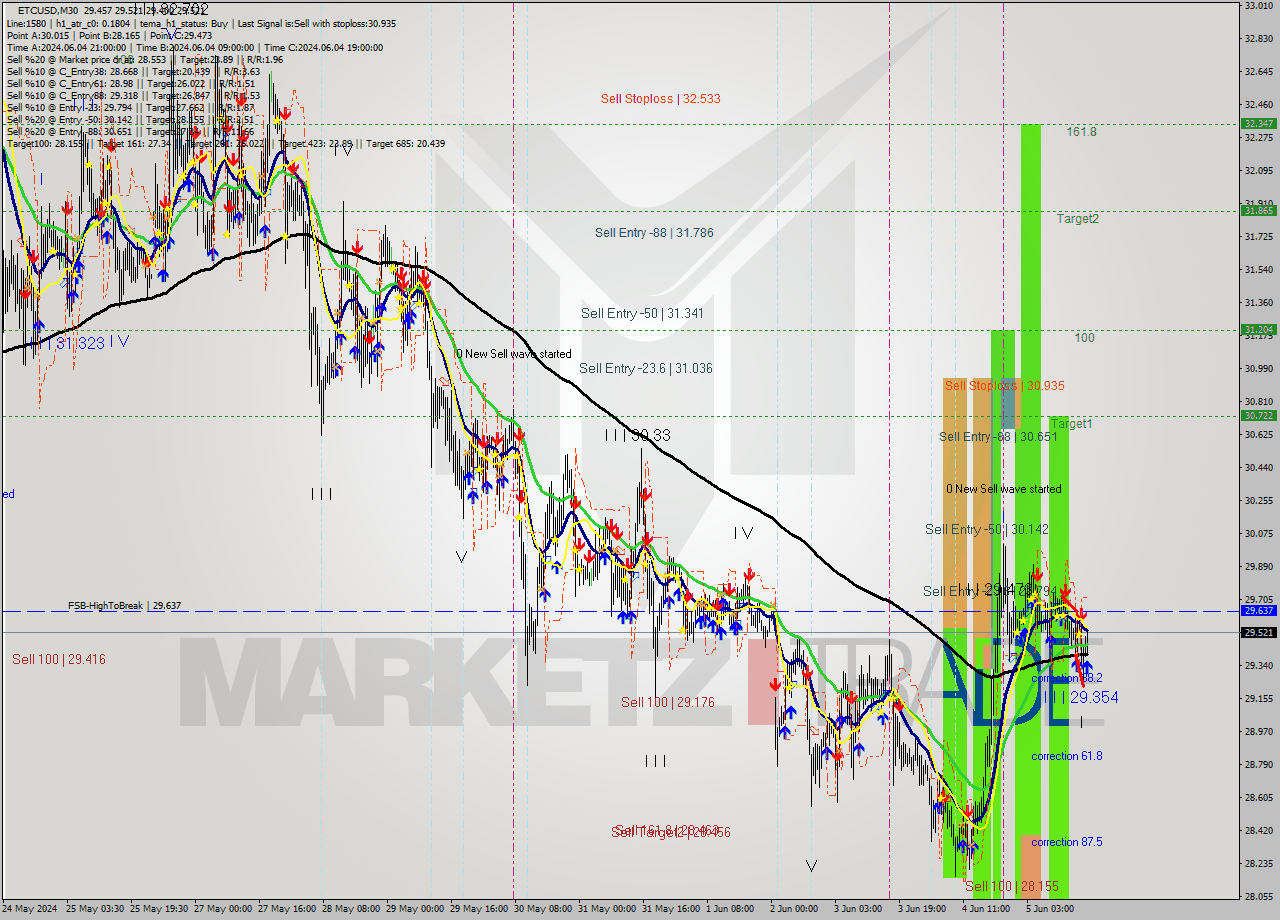 ETCUSD M30 Signal