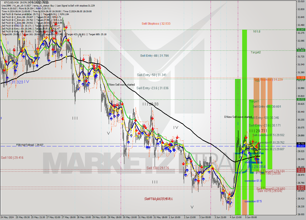ETCUSD M30 Signal