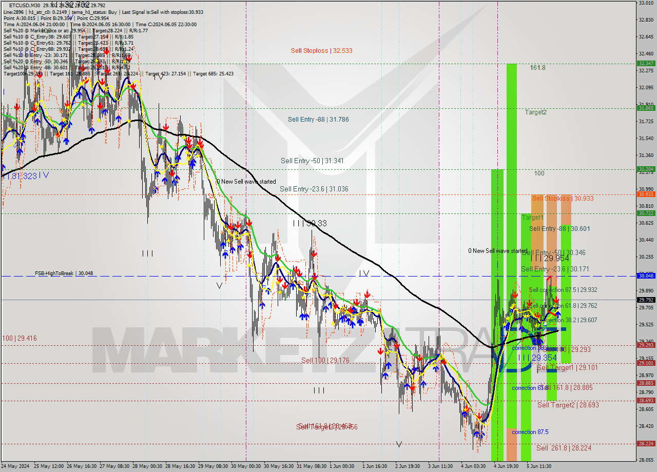 ETCUSD M30 Signal