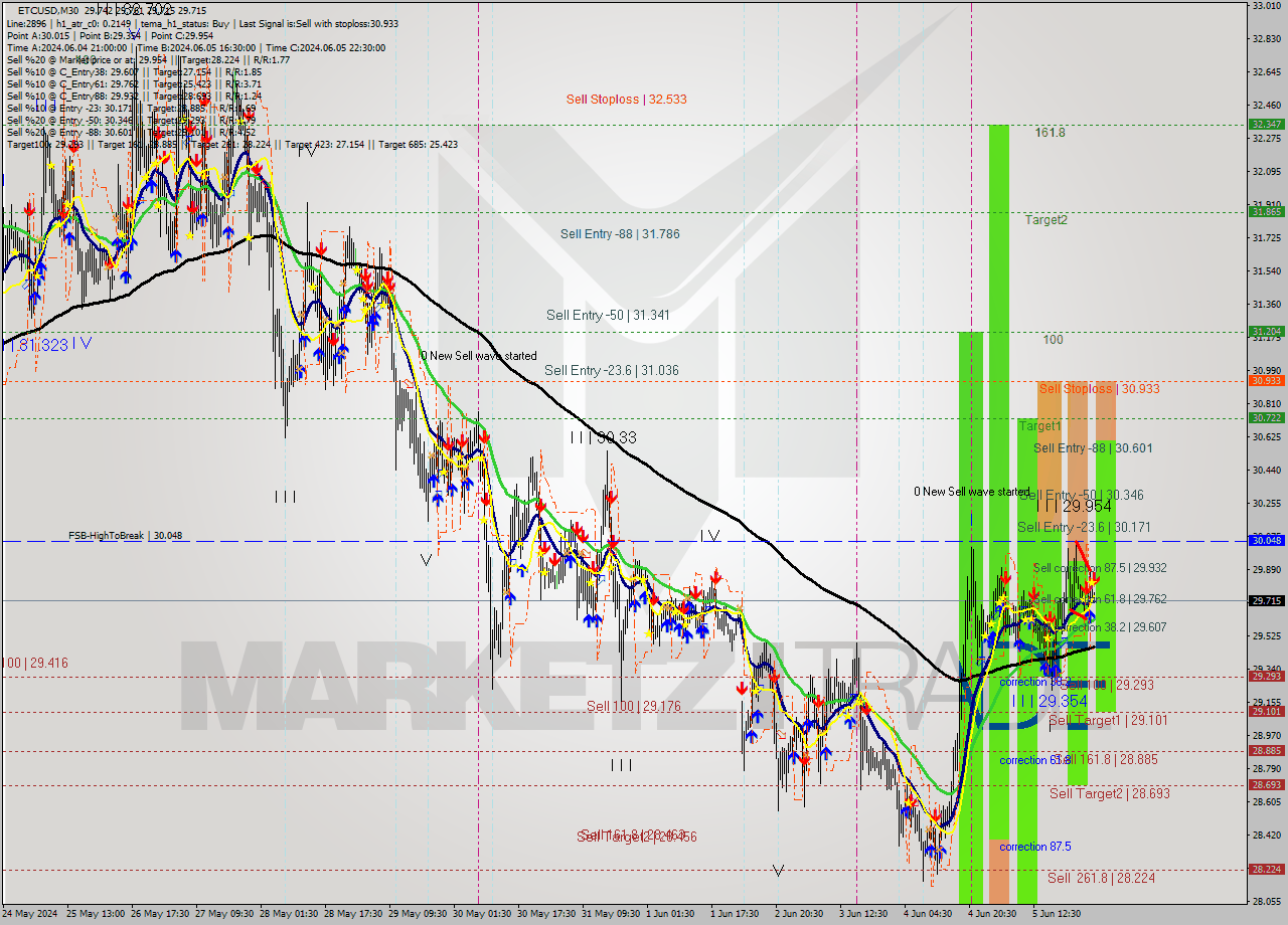 ETCUSD M30 Signal