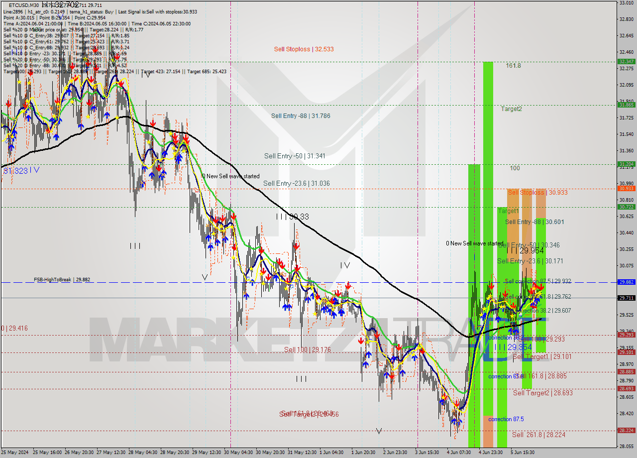 ETCUSD M30 Signal