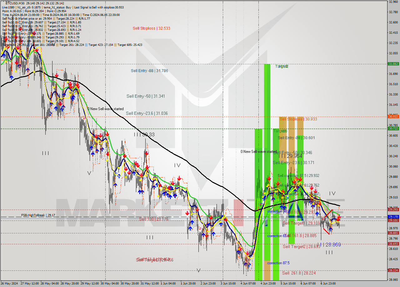 ETCUSD M30 Signal